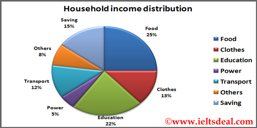 ielts writing task 1 how to write single pie chart with ielts writing task 1 pie chart sample answers