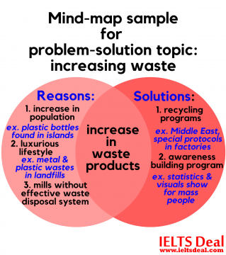 ielts writing task 2 how to write a problem solution essay with mind map for writing an essay