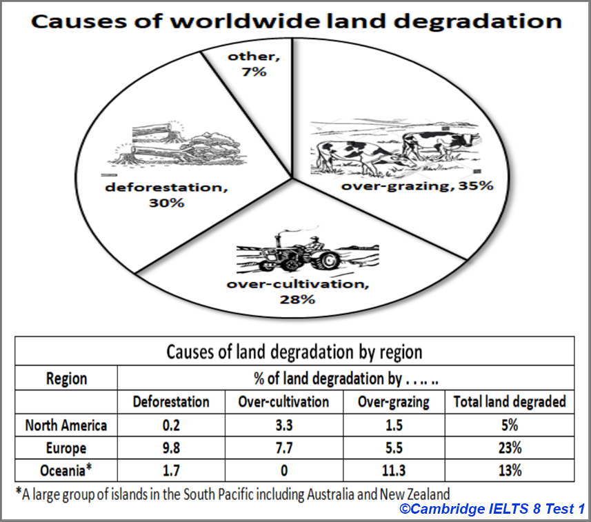 IELTS Academic Writing Task 1: writing a mixed/combined/multiple graph; Cambridge 8 Test 1; pie chart and table on land degradation; with plan and model answer