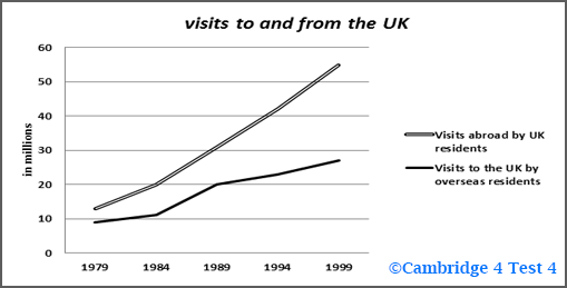 IELTS Academic Writing Task 1: Cambridge 4 Test 4; combined/mixed/multiple graphs on visits to and from UK; with methods and model answer