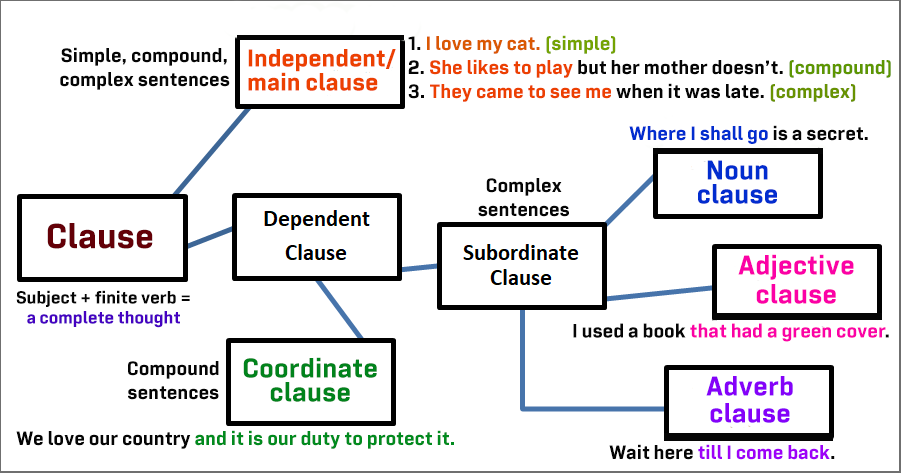 IELTS Grammar: identifying simple, compound & complex sentences; with techniques, explanations & examples